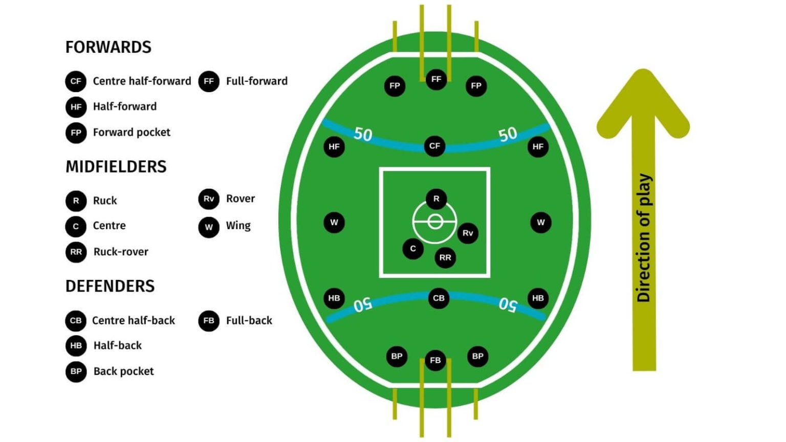 AUSTRALIAN FOOTBALL Game Rules How to play AUSSIE FOOTBALL