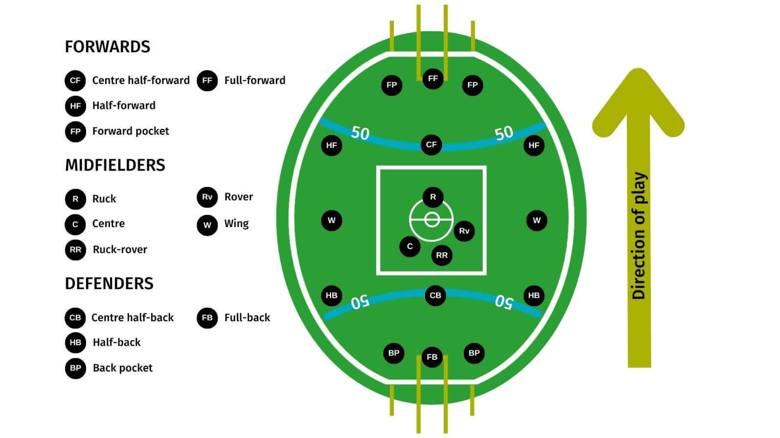 AUSTRALIAN FOOTBALL - Game Rules - How To Play AUSSIE FOOTBALL