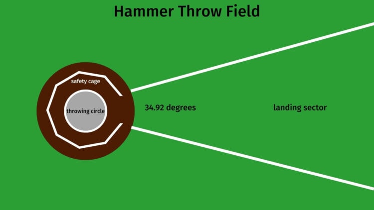 HAMMER THROW field