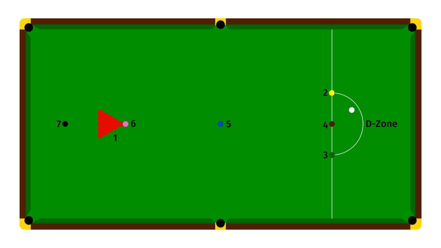 WHAT’S THE DIFFERENCE BETWEEN POOL AND SNOOKER? Game Rules