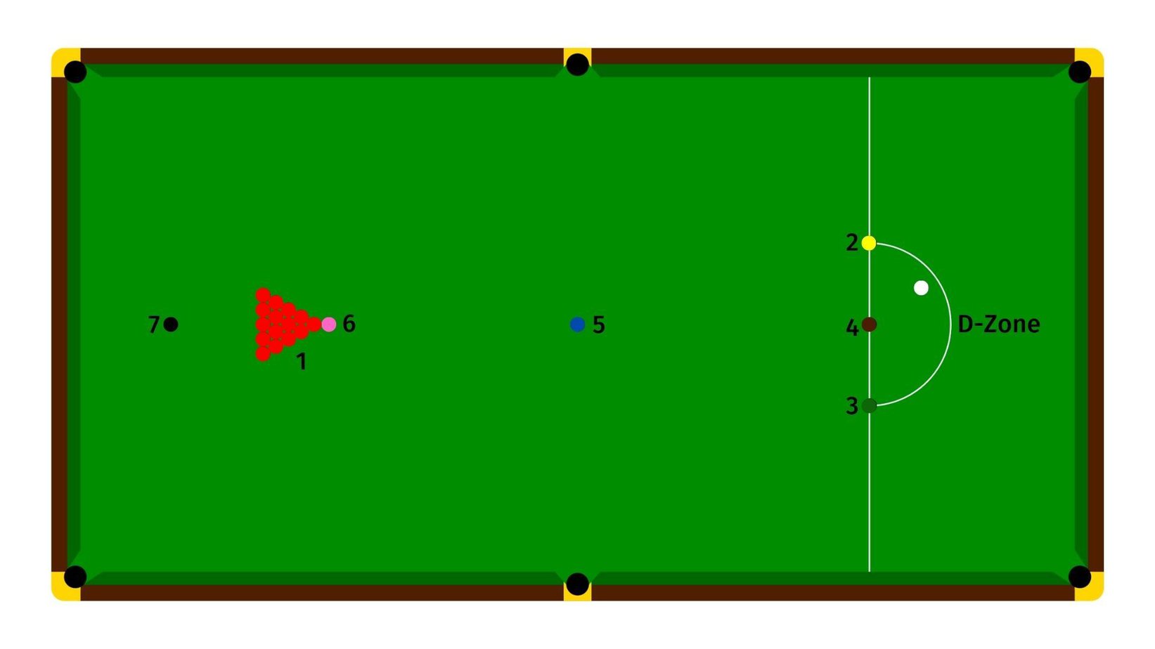 WHAT’S THE DIFFERENCE BETWEEN POOL AND SNOOKER? Game Rules