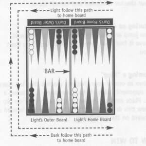 Backgammon rules board
